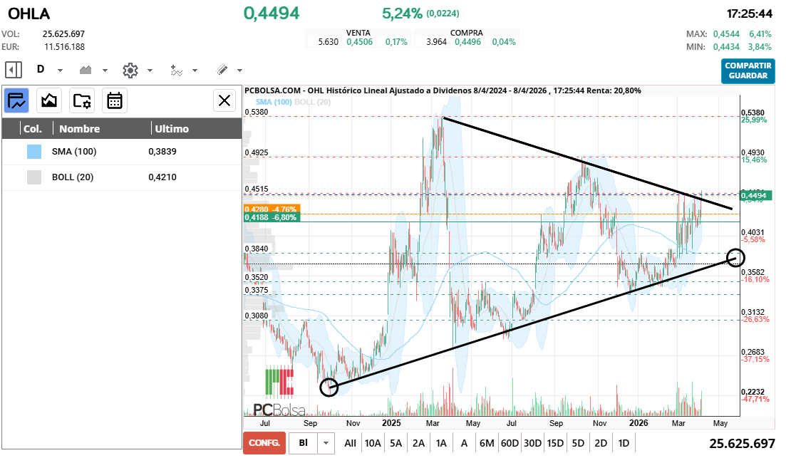 grafico de la accion OHL