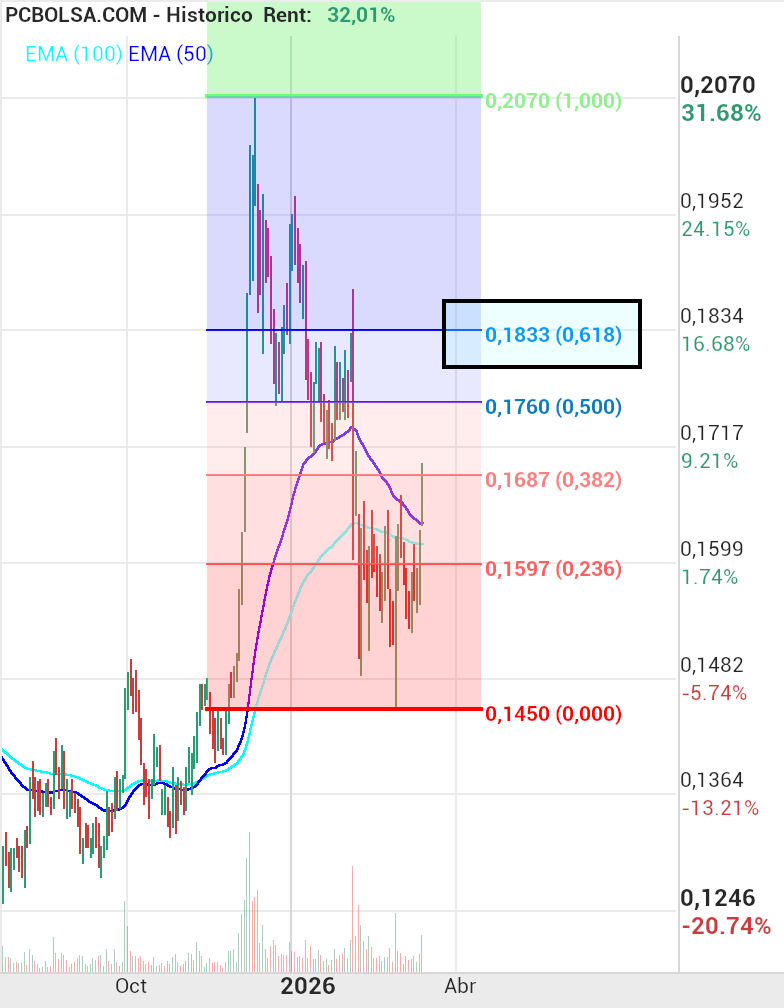 grafico de la accion Amper