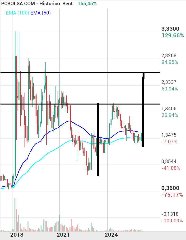 grafico de la accion Audax Renovables