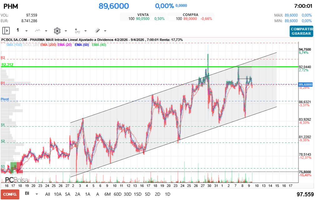 grafico de la accion Pharma Mar