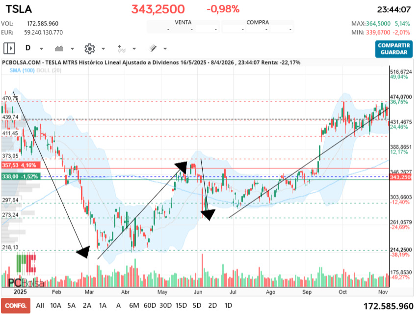 grafico de la accion theman