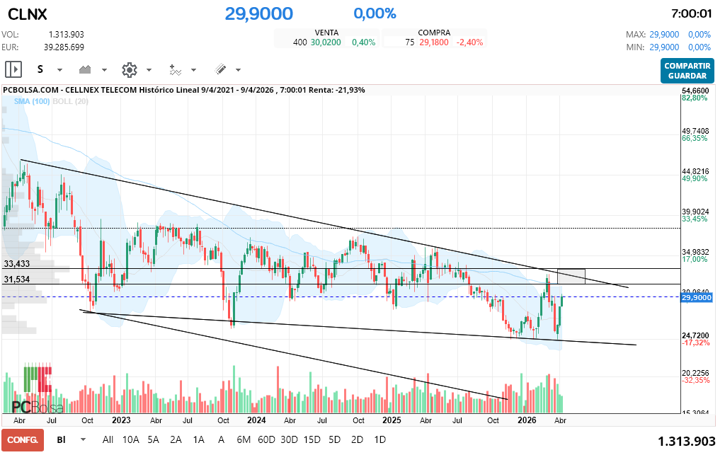 grafico de la accion Cellnex Telecom