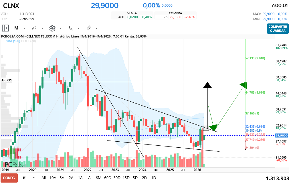 grafico de la accion Cellnex Telecom