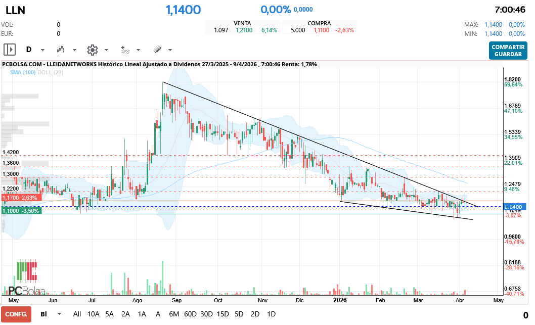grafico de la accion Lleidanetworks