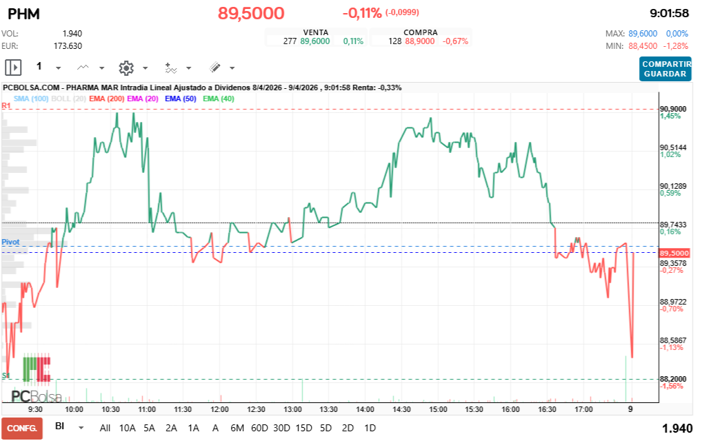 grafico de la accion Pharma Mar