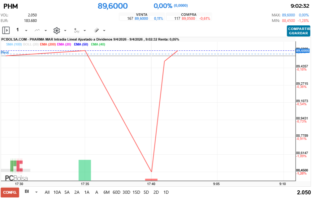 grafico de la accion Pharma Mar