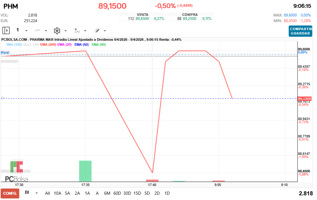 grafico de la accion Pharma Mar