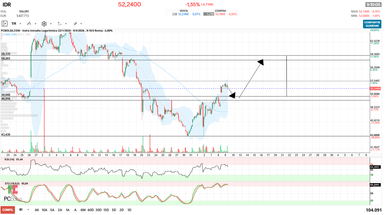 grafico de la accion jualaro
