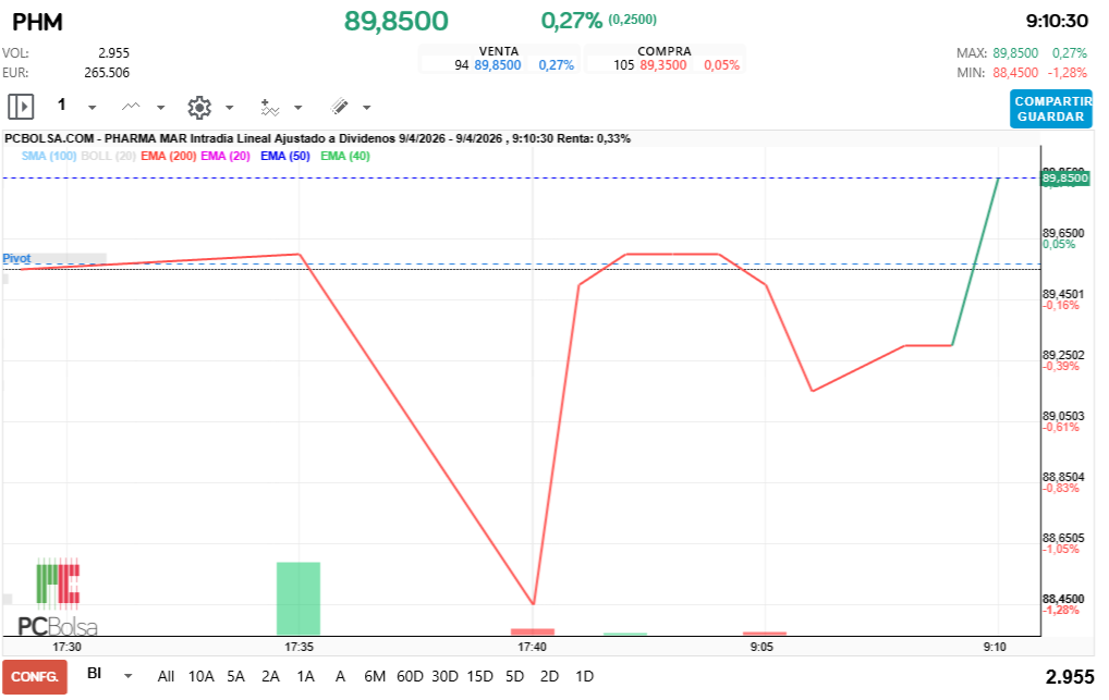 grafico de la accion Pharma Mar