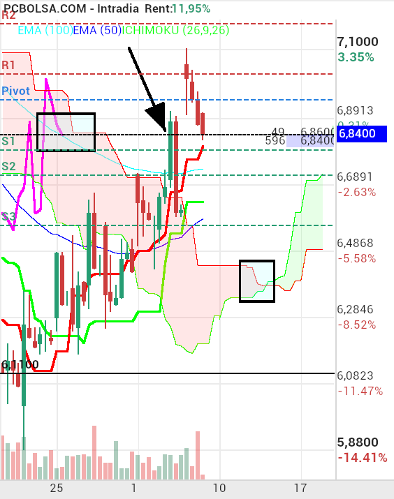 grafico de la accion HotelBeds
