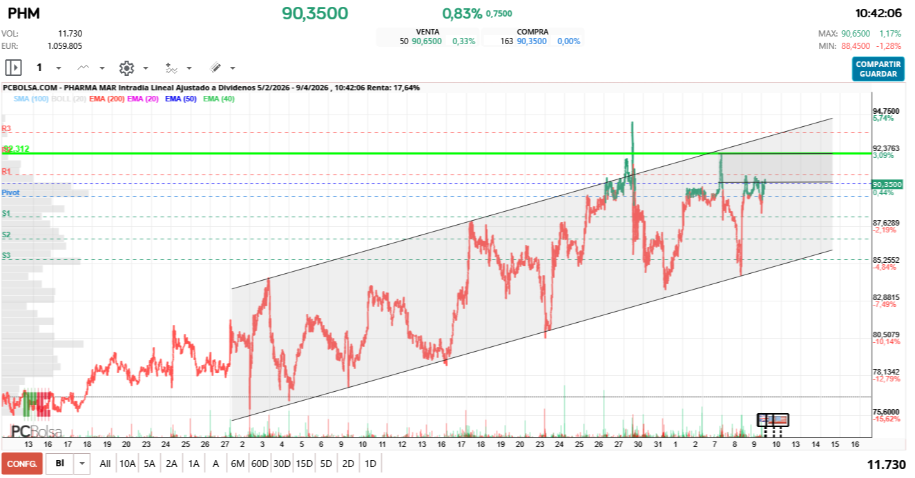 grafico de la accion Pharma Mar