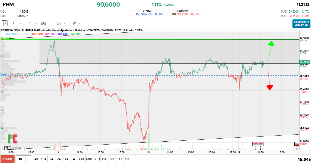 grafico de la accion Pharma Mar