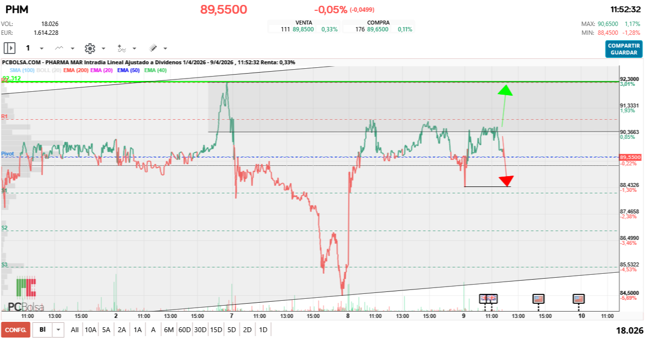 grafico de la accion Pharma Mar