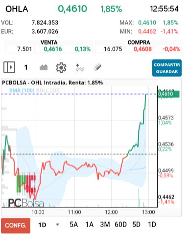 grafico de la accion alejo