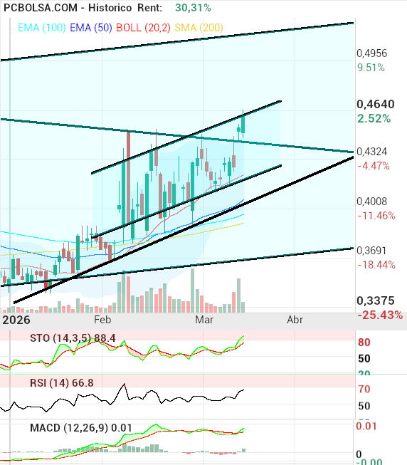 grafico de la accion pacosan