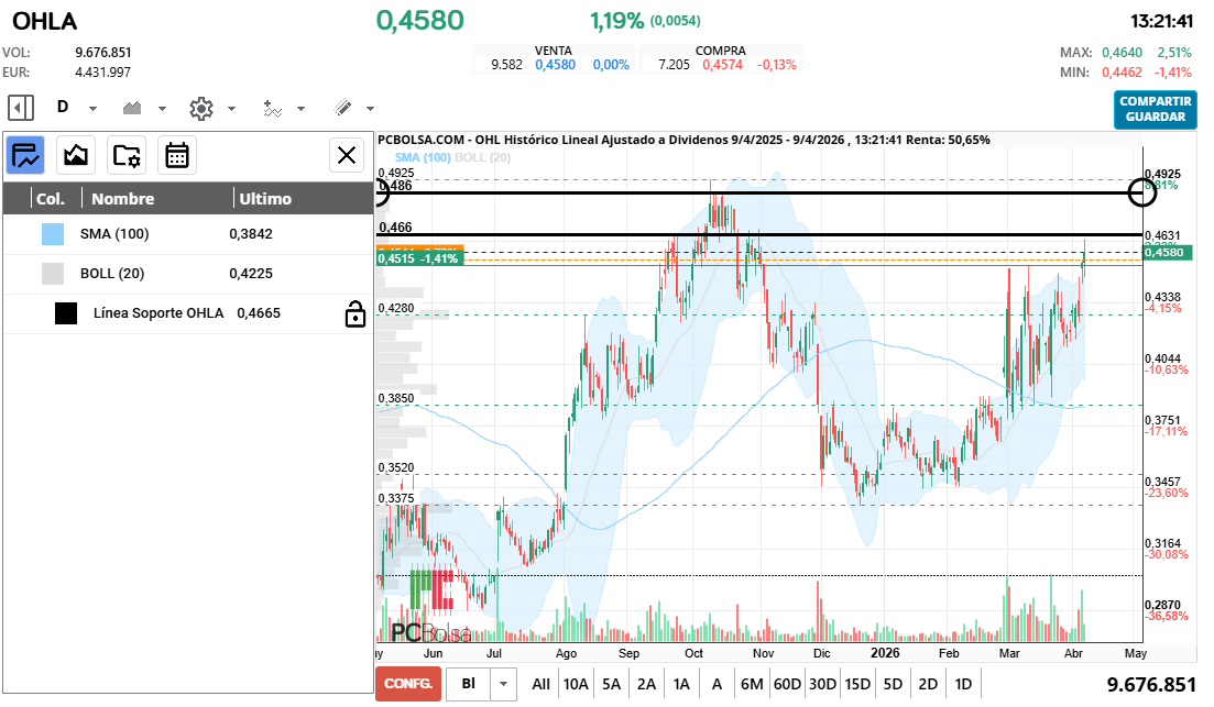 grafico de la accion OHL