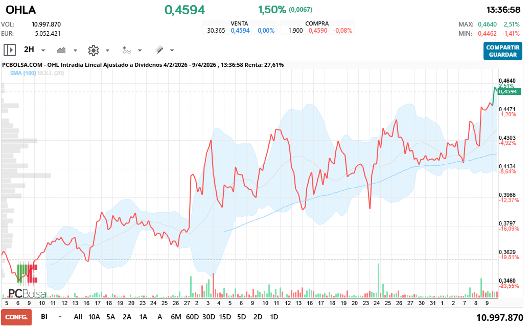 grafico de la accion OHL