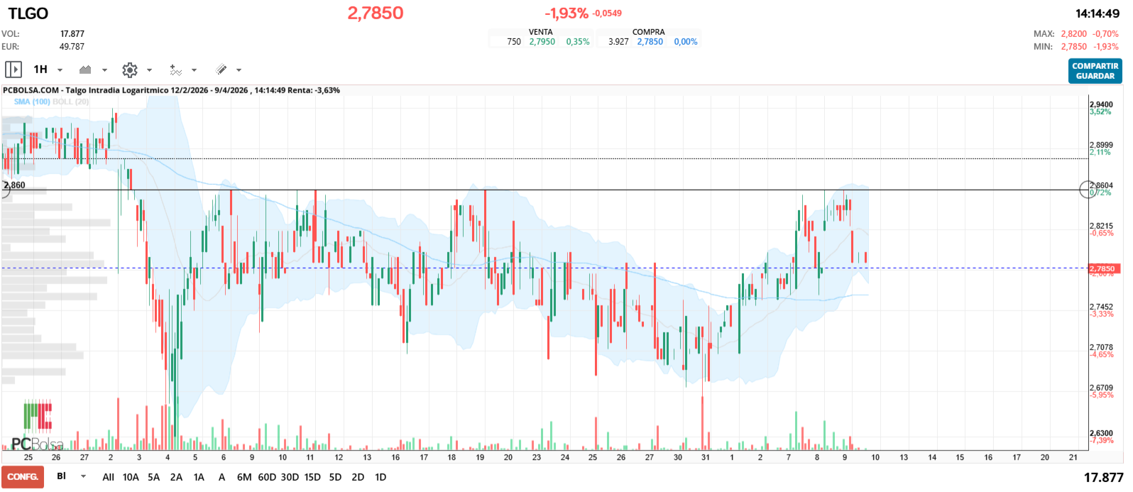 grafico de la accion jualaro