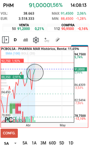 grafico de la accion Pharma Mar
