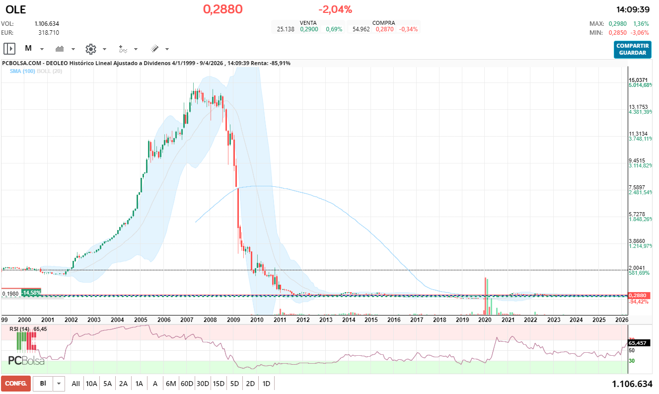 grafico de la accion Deoleo