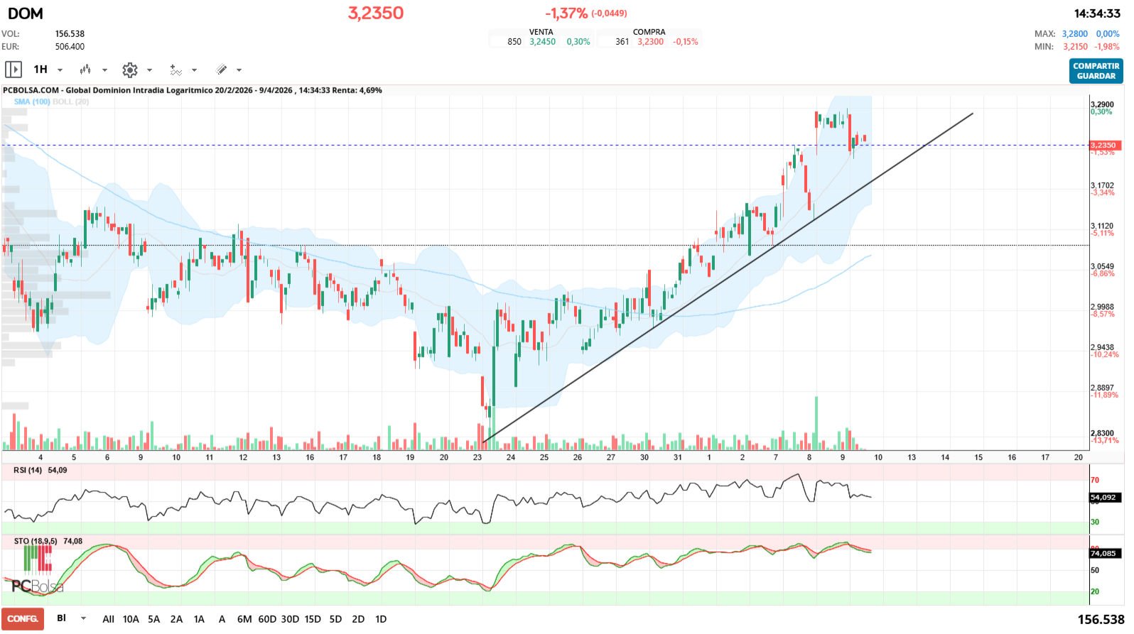 grafico de la accion Global Dominion