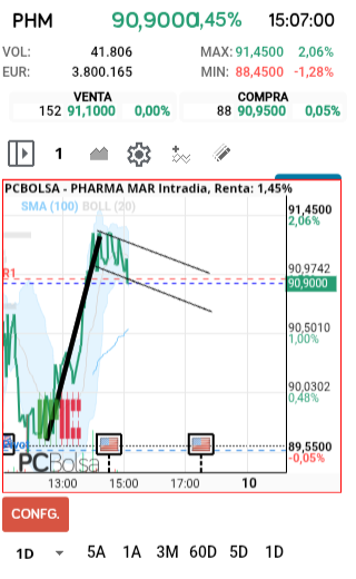 grafico de la accion Pharma Mar