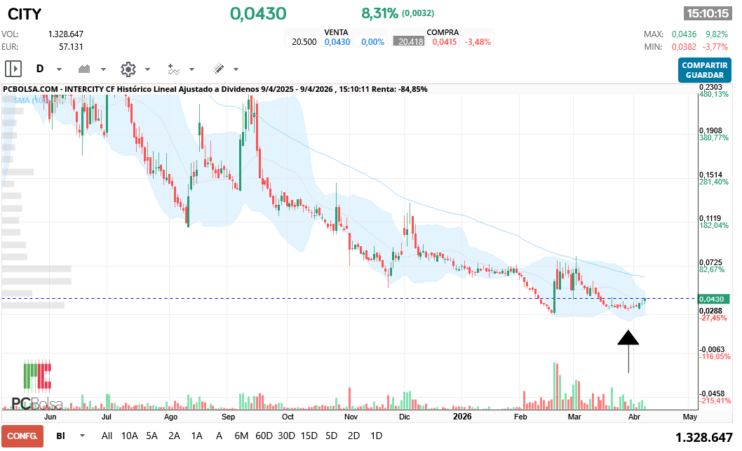 grafico de la accion Intercity CF