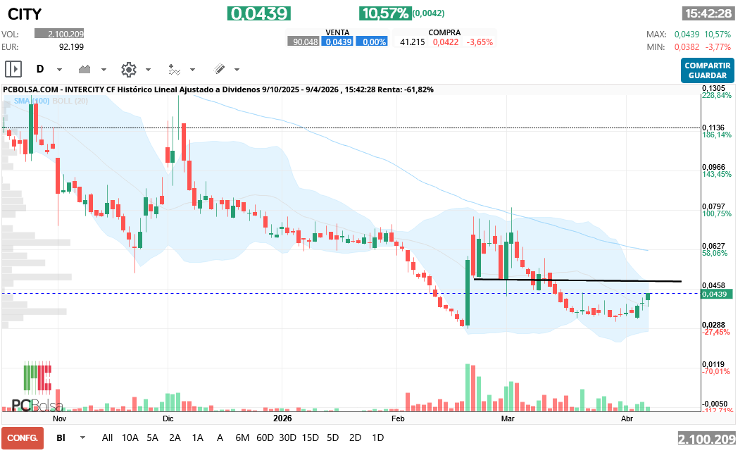 grafico de la accion Intercity CF
