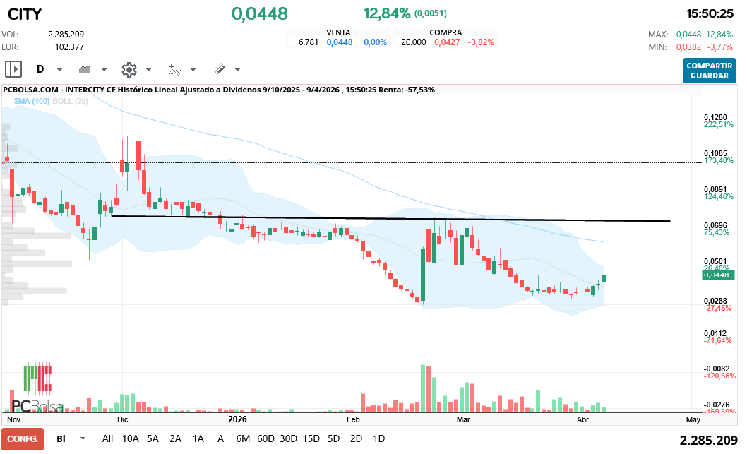 grafico de la accion hgf16