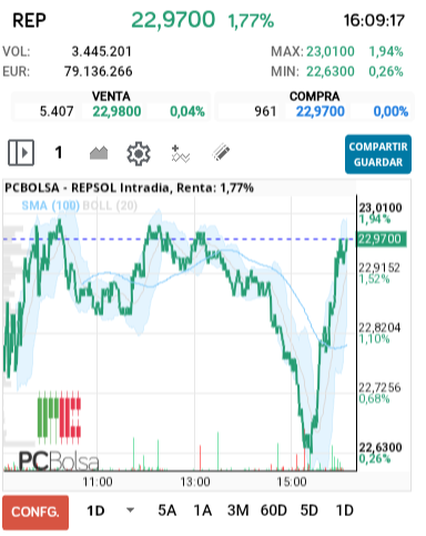 grafico de la accion REPSOL