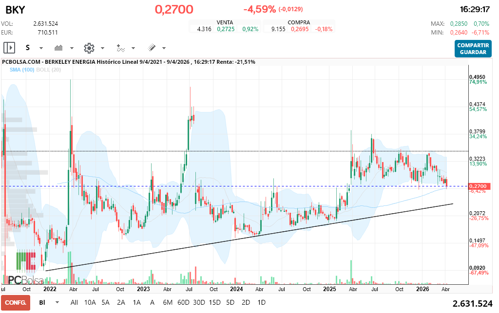 grafico de la accion Berkeley Energia