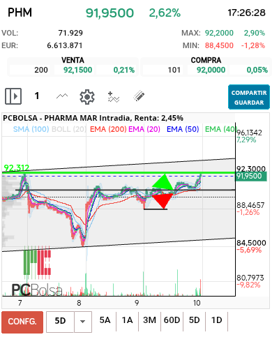 grafico de la accion Pharma Mar