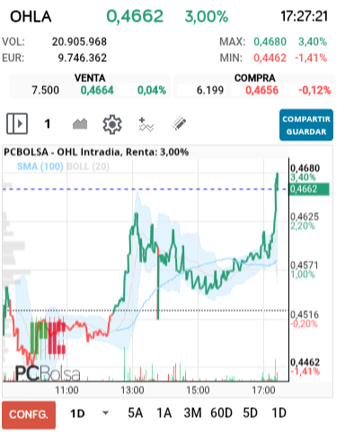 grafico de la accion alejo