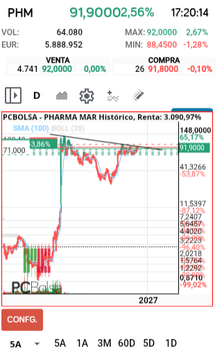grafico de la accion Pharma Mar