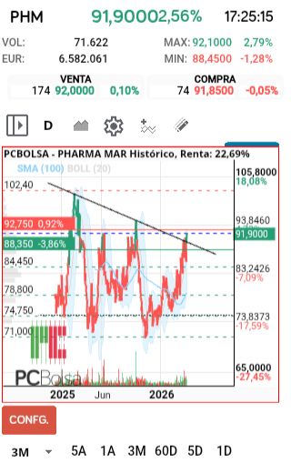 grafico de la accion Pharma Mar