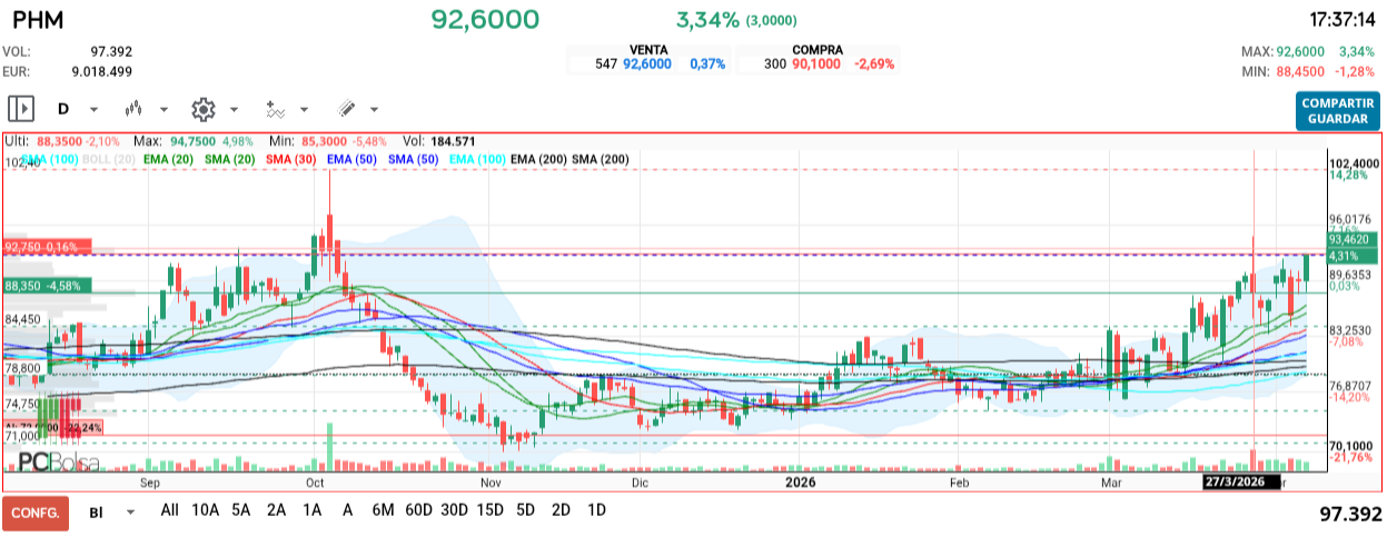 grafico de la accion Pharma Mar