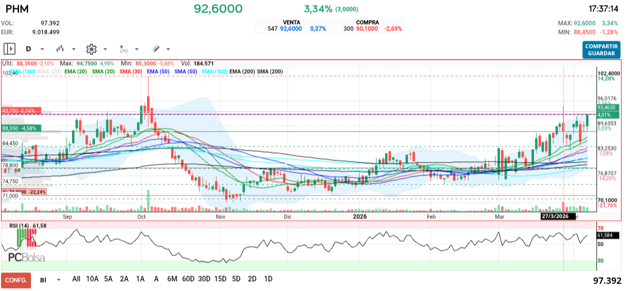 grafico de la accion Pharma Mar