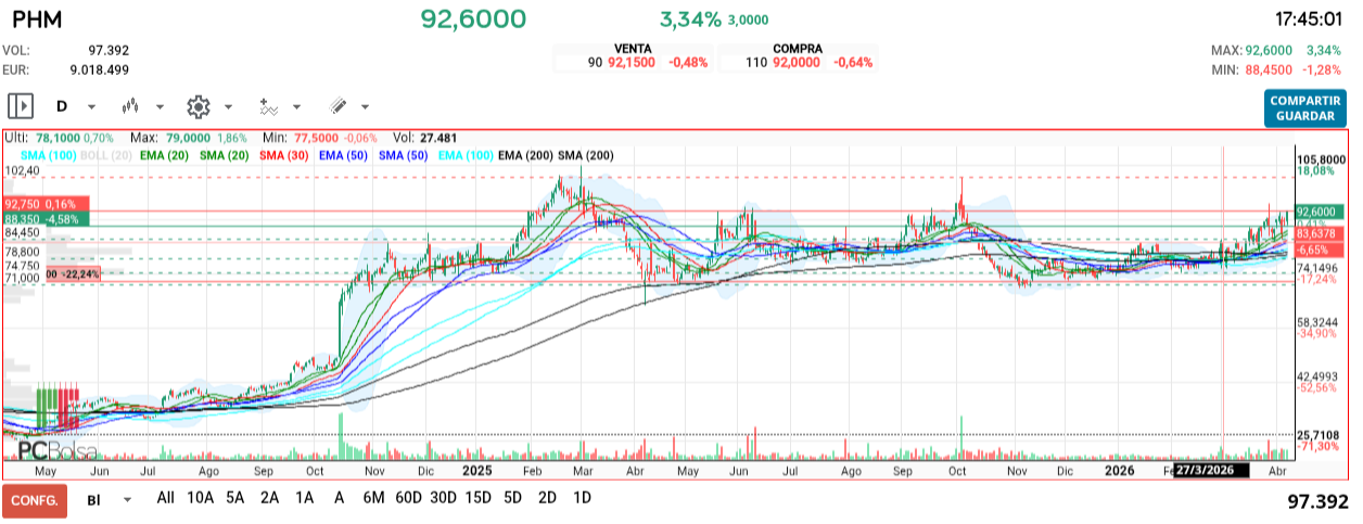 grafico de la accion henr77