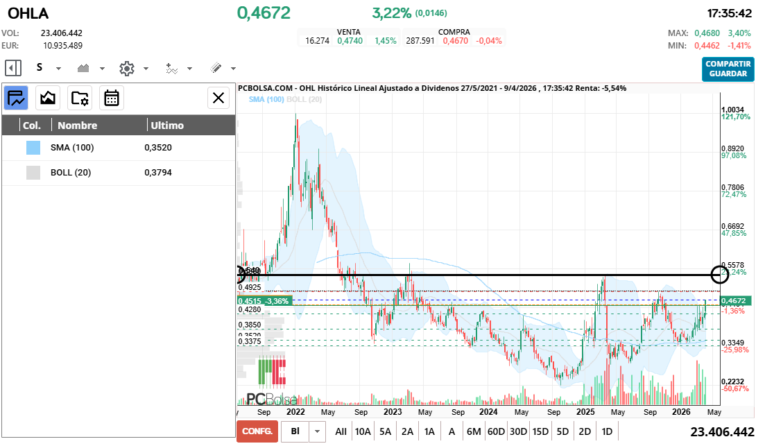 grafico de la accion OHL