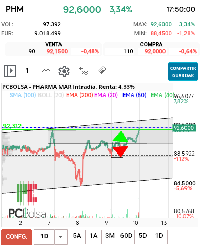 grafico de la accion Pharma Mar