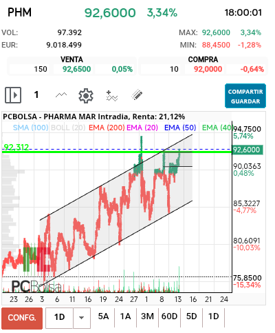 grafico de la accion Pharma Mar