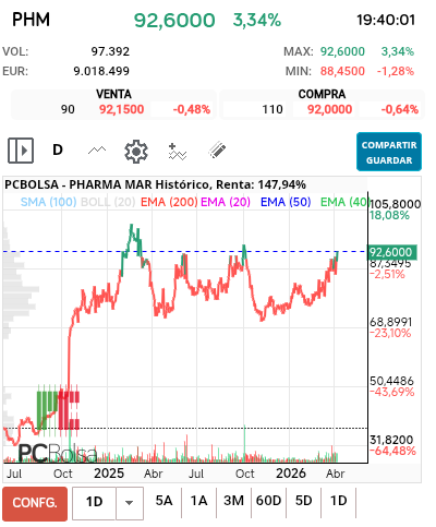 grafico de la accion Pharma Mar