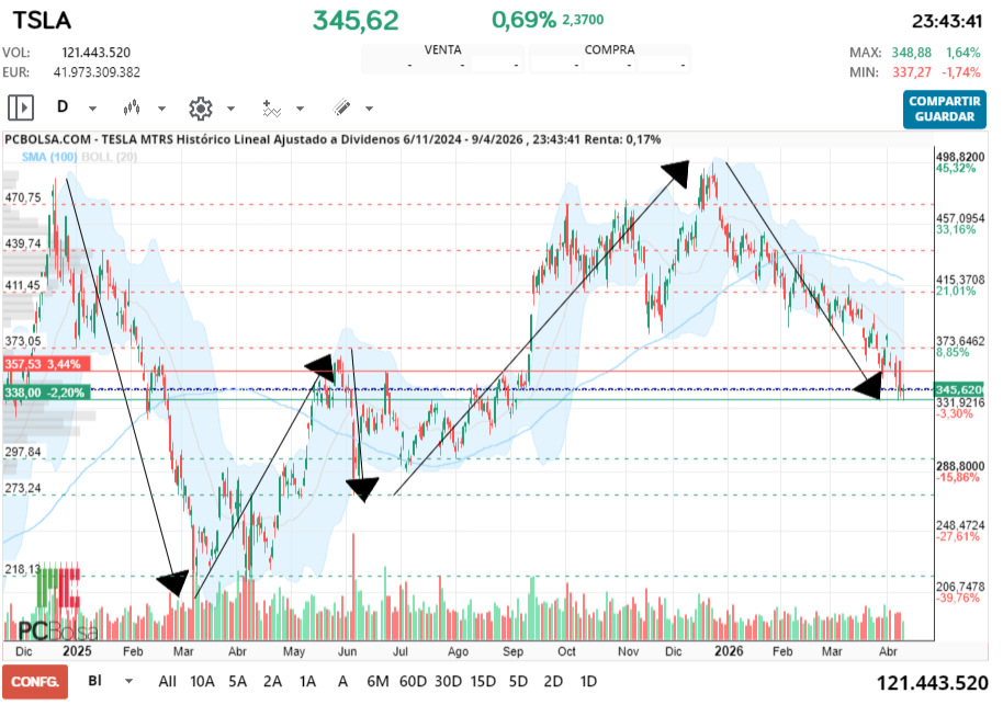 grafico de la accion theman