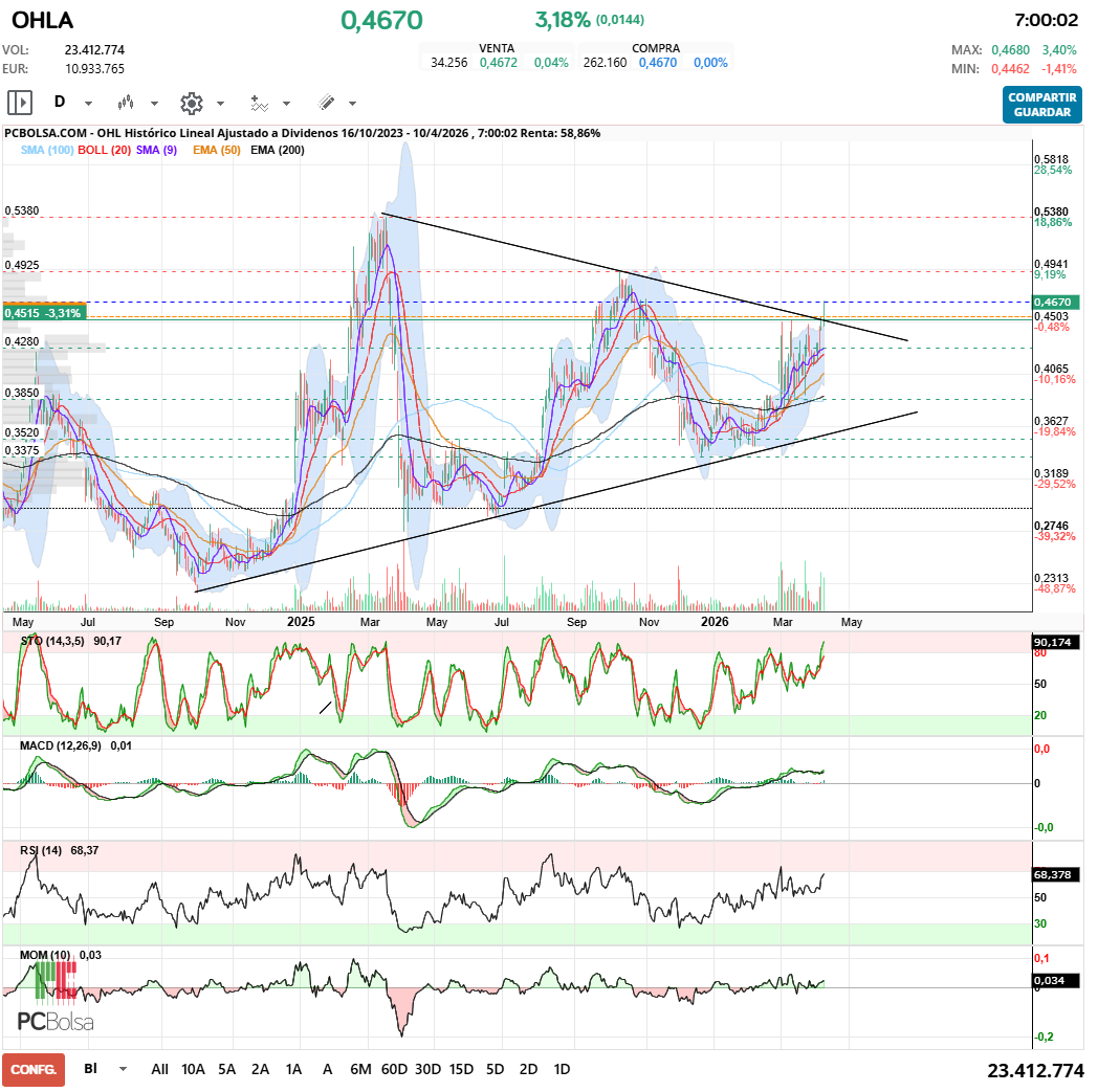 grafico de la accion OHL