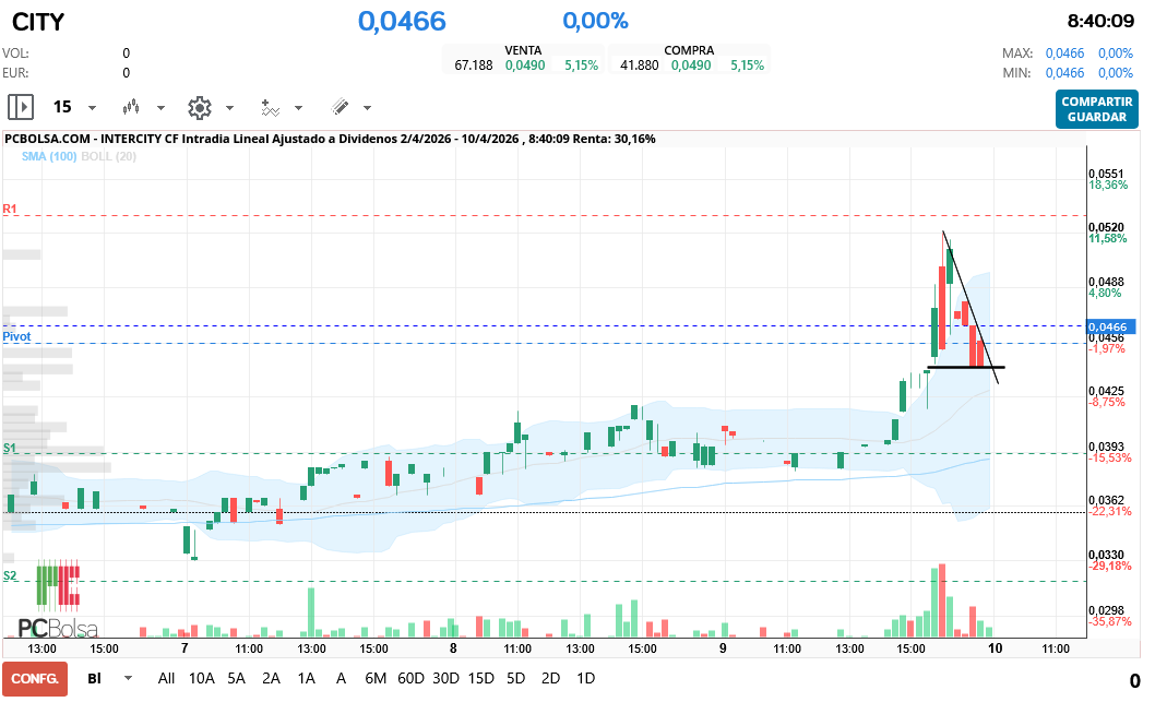 grafico de la accion Intercity CF