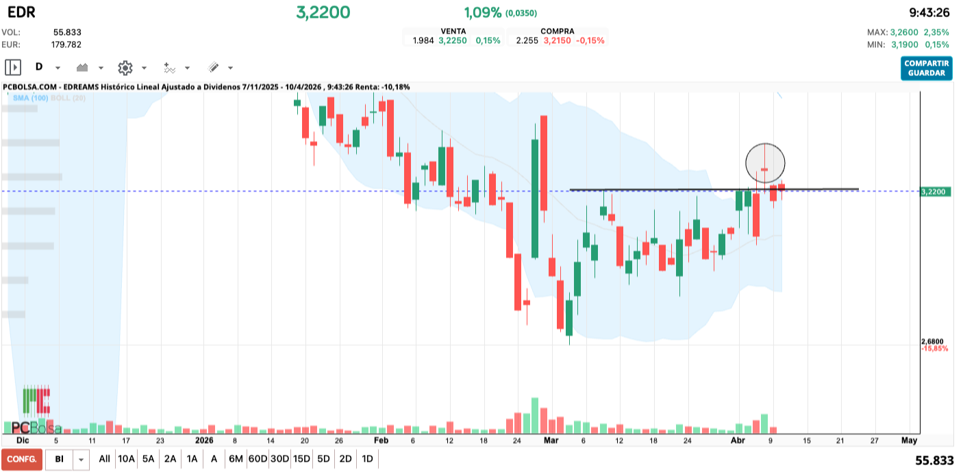 grafico de la accion cucurrucucu paloma