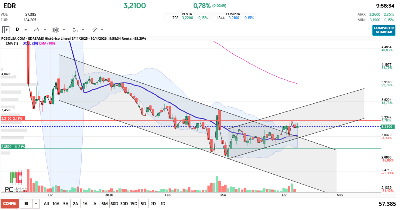 grafico de la accion EDreams