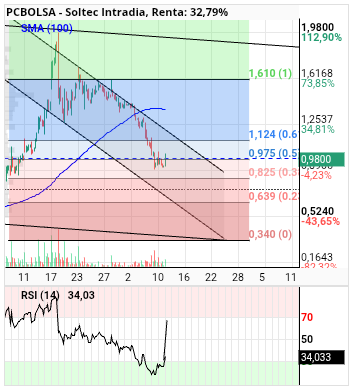 grafico de la accion alvaropc