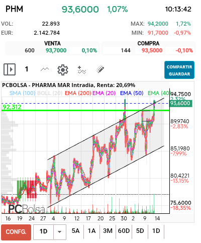Pharma Mar - Este fue perfecto