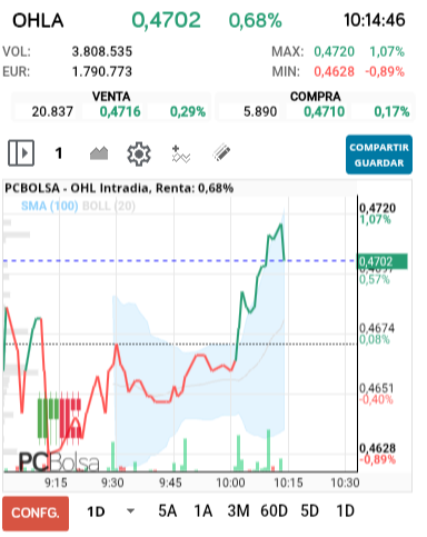 grafico de la accion OHL